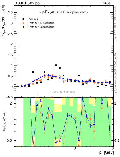 Plot of avgpt in 13000 GeV pp collisions