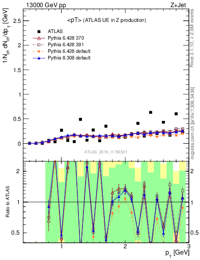 Plot of avgpt in 13000 GeV pp collisions