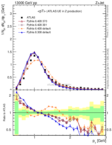 Plot of avgpt in 13000 GeV pp collisions