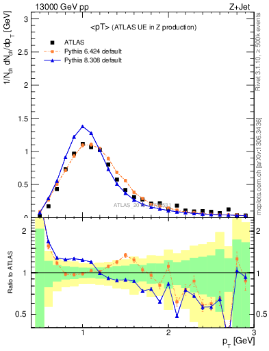 Plot of avgpt in 13000 GeV pp collisions