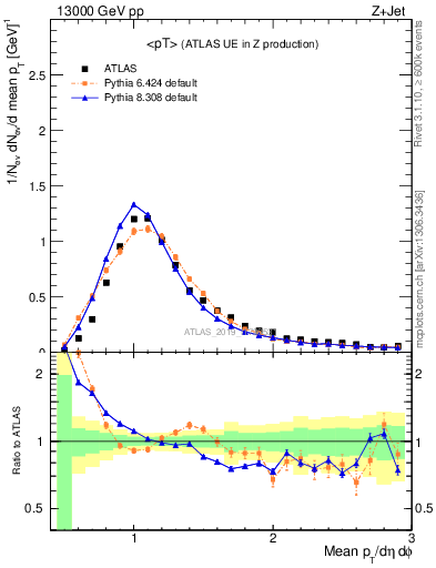 Plot of avgpt in 13000 GeV pp collisions