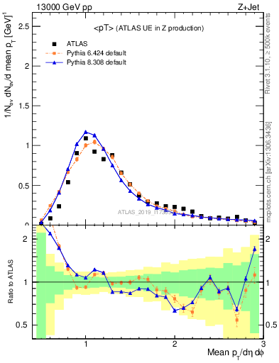 Plot of avgpt in 13000 GeV pp collisions