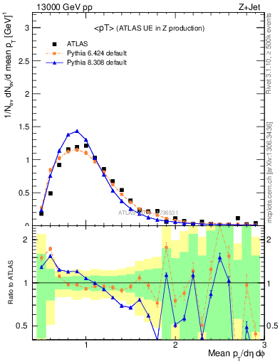 Plot of avgpt in 13000 GeV pp collisions