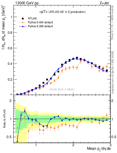 Plot of avgpt in 13000 GeV pp collisions