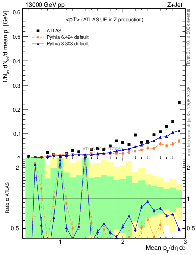 Plot of avgpt in 13000 GeV pp collisions