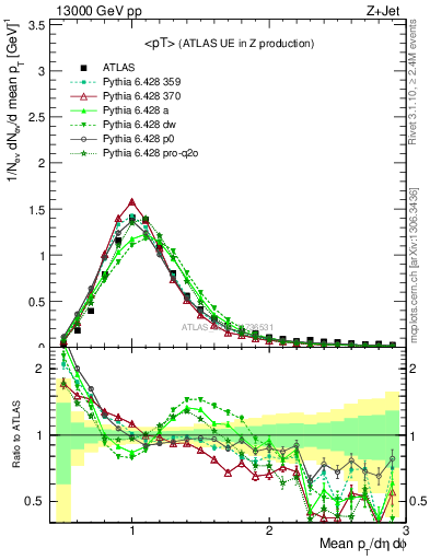 Plot of avgpt in 13000 GeV pp collisions