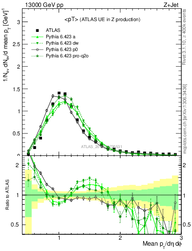 Plot of avgpt in 13000 GeV pp collisions