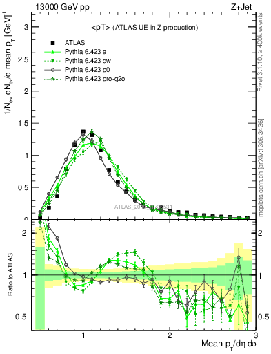 Plot of avgpt in 13000 GeV pp collisions