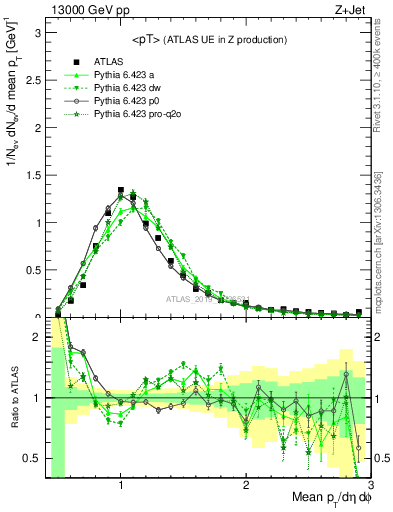 Plot of avgpt in 13000 GeV pp collisions