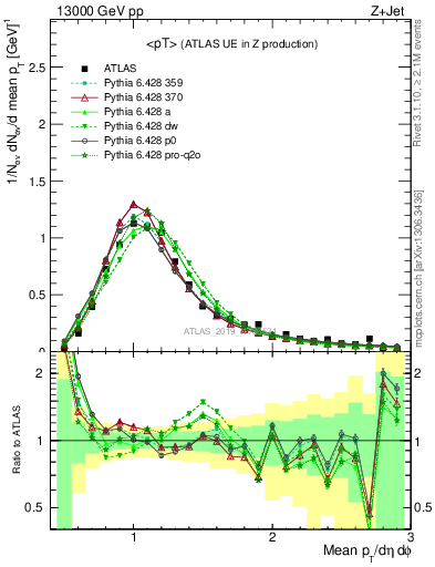 Plot of avgpt in 13000 GeV pp collisions