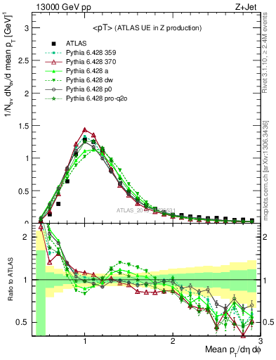 Plot of avgpt in 13000 GeV pp collisions