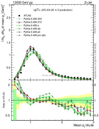 Plot of avgpt in 13000 GeV pp collisions