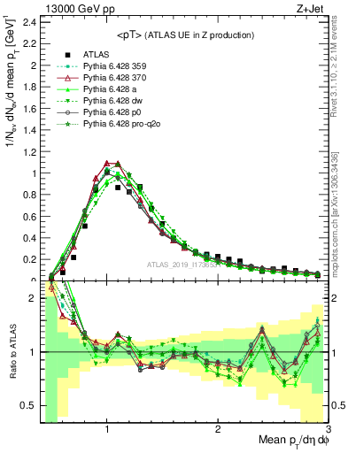 Plot of avgpt in 13000 GeV pp collisions