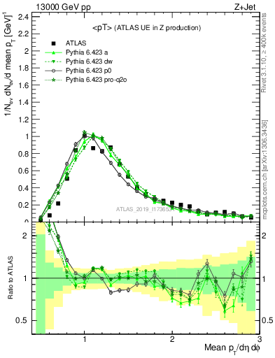 Plot of avgpt in 13000 GeV pp collisions