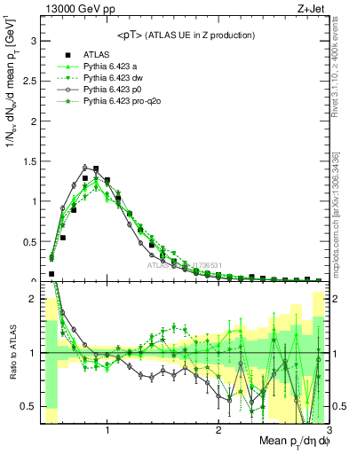 Plot of avgpt in 13000 GeV pp collisions