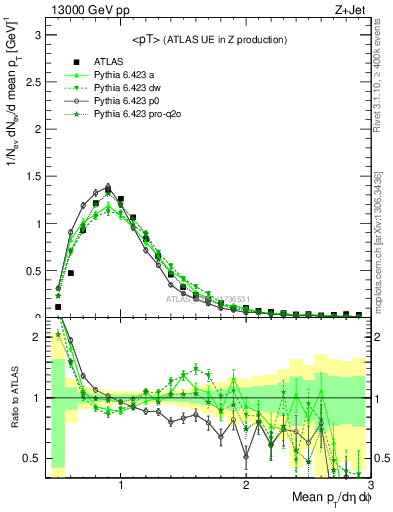 Plot of avgpt in 13000 GeV pp collisions