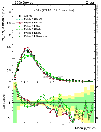 Plot of avgpt in 13000 GeV pp collisions