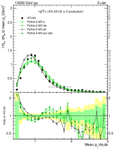 Plot of avgpt in 13000 GeV pp collisions