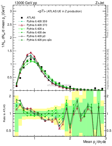 Plot of avgpt in 13000 GeV pp collisions