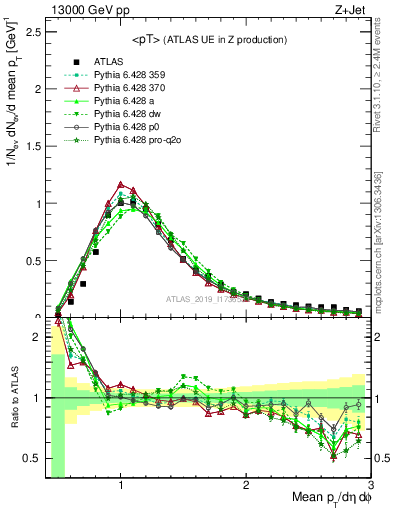 Plot of avgpt in 13000 GeV pp collisions