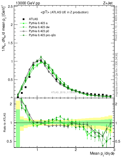 Plot of avgpt in 13000 GeV pp collisions