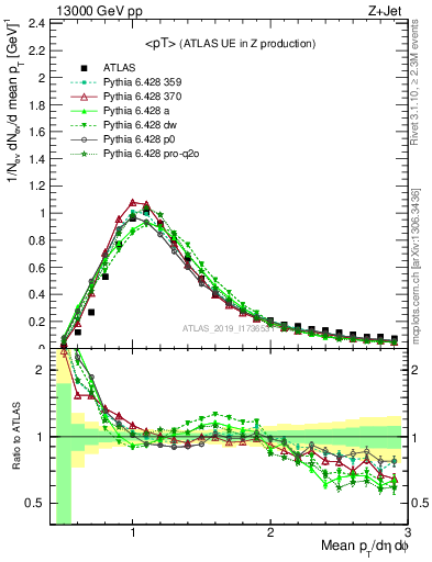 Plot of avgpt in 13000 GeV pp collisions