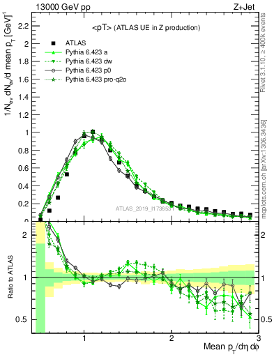 Plot of avgpt in 13000 GeV pp collisions