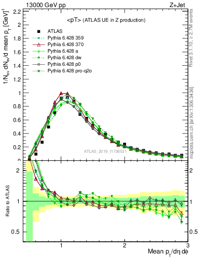 Plot of avgpt in 13000 GeV pp collisions