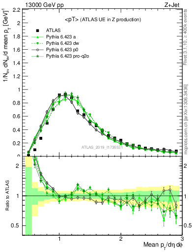 Plot of avgpt in 13000 GeV pp collisions