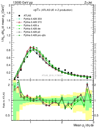 Plot of avgpt in 13000 GeV pp collisions