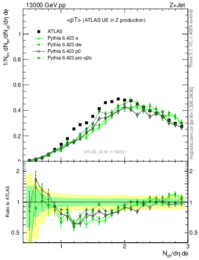 Plot of avgpt in 13000 GeV pp collisions