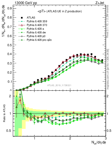 Plot of avgpt in 13000 GeV pp collisions