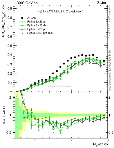 Plot of avgpt in 13000 GeV pp collisions