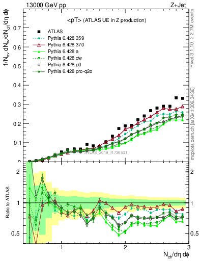 Plot of avgpt in 13000 GeV pp collisions