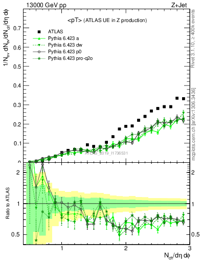 Plot of avgpt in 13000 GeV pp collisions