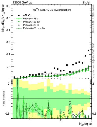 Plot of avgpt in 13000 GeV pp collisions