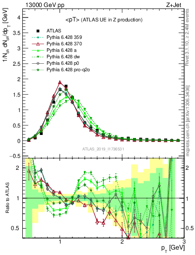 Plot of avgpt in 13000 GeV pp collisions