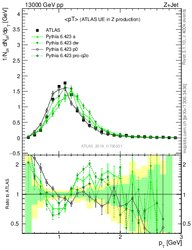 Plot of avgpt in 13000 GeV pp collisions