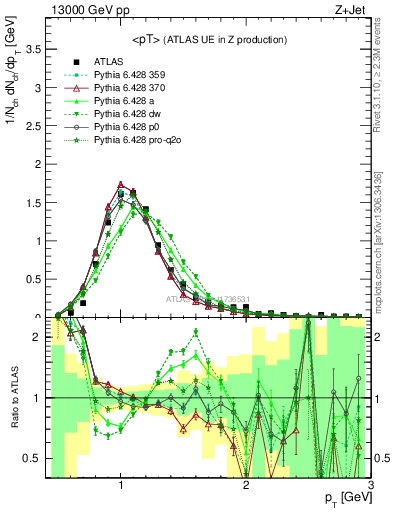 Plot of avgpt in 13000 GeV pp collisions