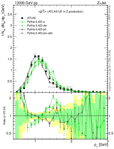 Plot of avgpt in 13000 GeV pp collisions