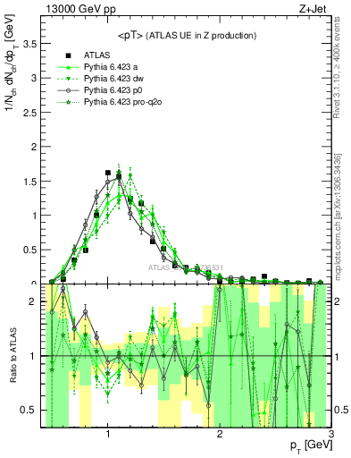 Plot of avgpt in 13000 GeV pp collisions