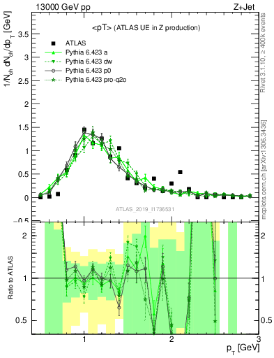 Plot of avgpt in 13000 GeV pp collisions