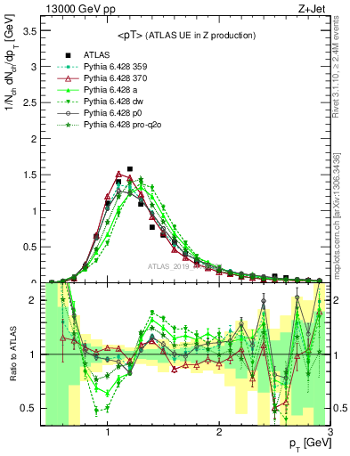 Plot of avgpt in 13000 GeV pp collisions