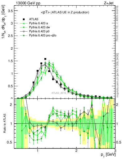 Plot of avgpt in 13000 GeV pp collisions