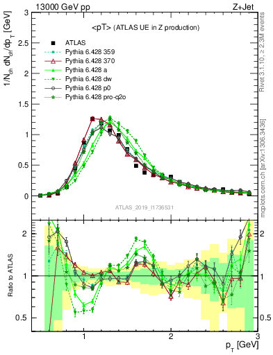 Plot of avgpt in 13000 GeV pp collisions