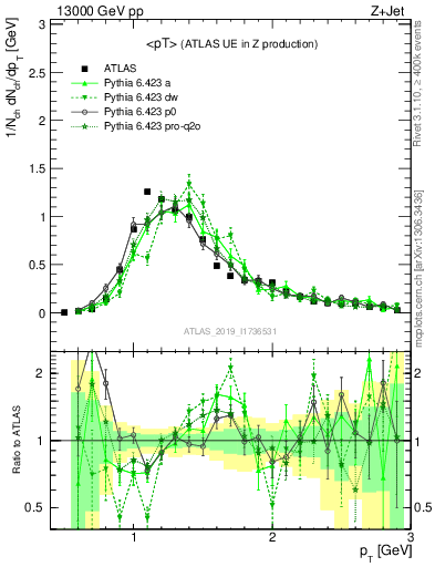 Plot of avgpt in 13000 GeV pp collisions