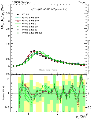 Plot of avgpt in 13000 GeV pp collisions