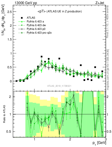 Plot of avgpt in 13000 GeV pp collisions