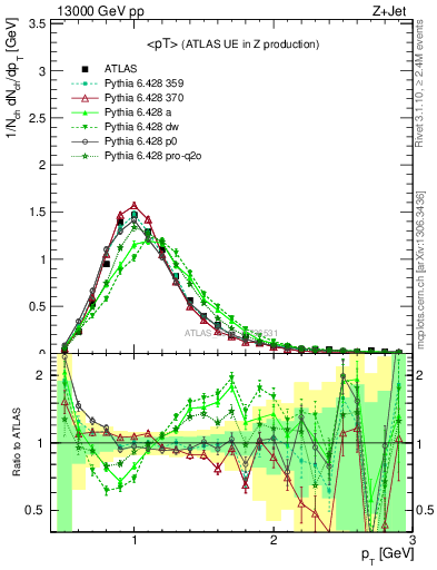 Plot of avgpt in 13000 GeV pp collisions