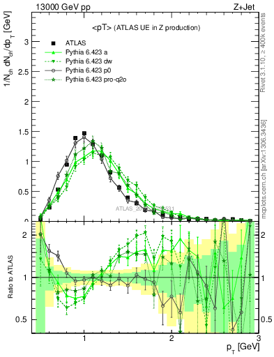 Plot of avgpt in 13000 GeV pp collisions